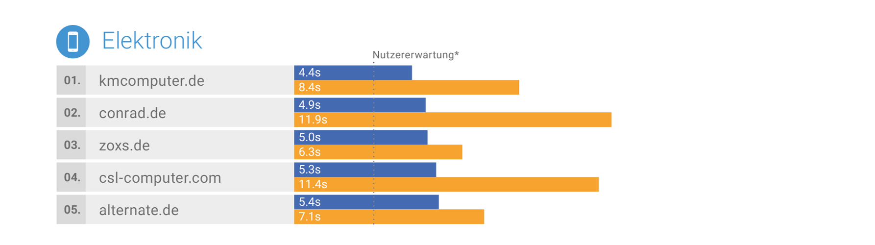 Mobile Marketing Association Germany und Google veröffentlichen "Mobile Speed Leaderboards" 4