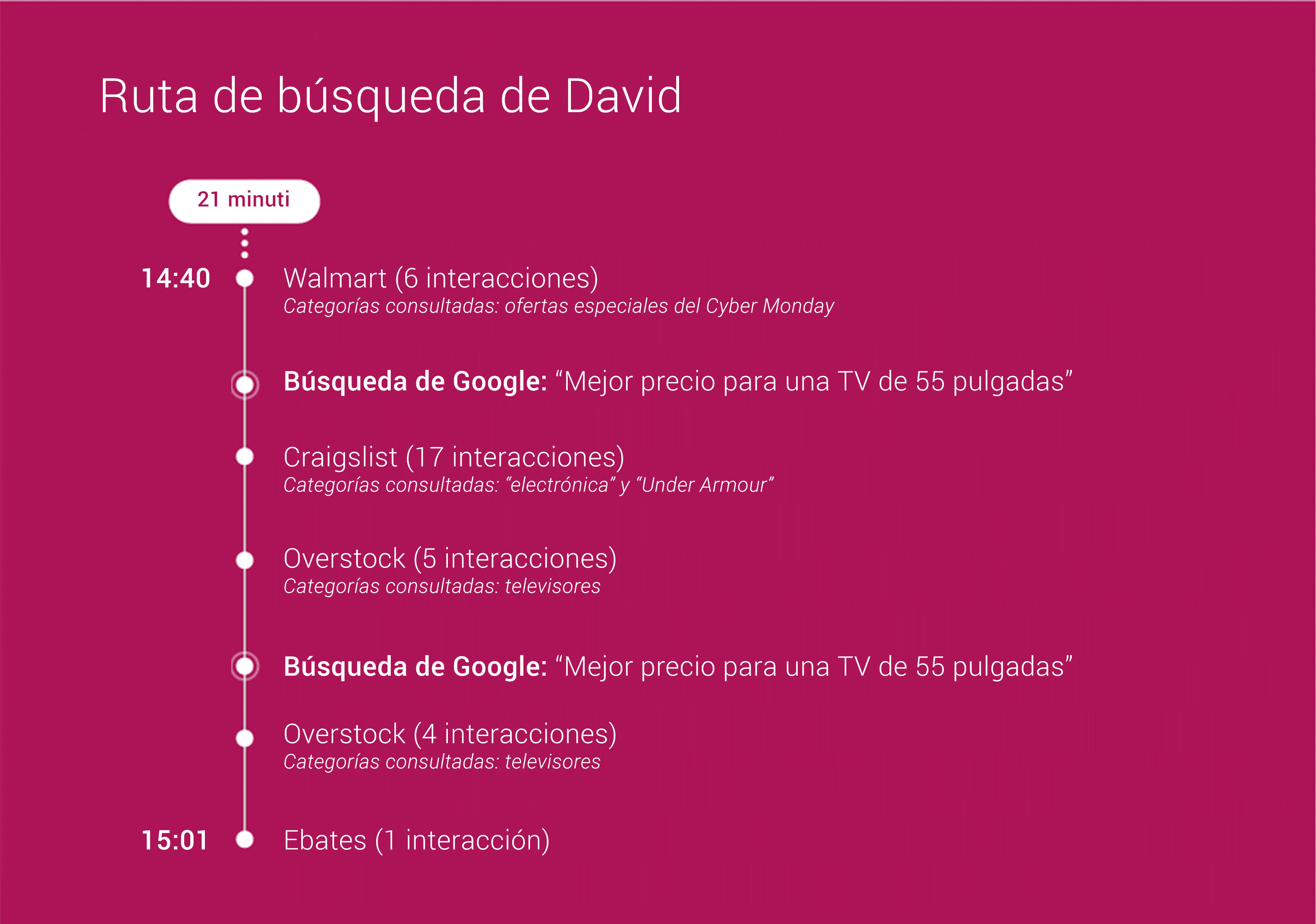 Cómo usan la búsqueda los supercompradores durante la época navideña_img2