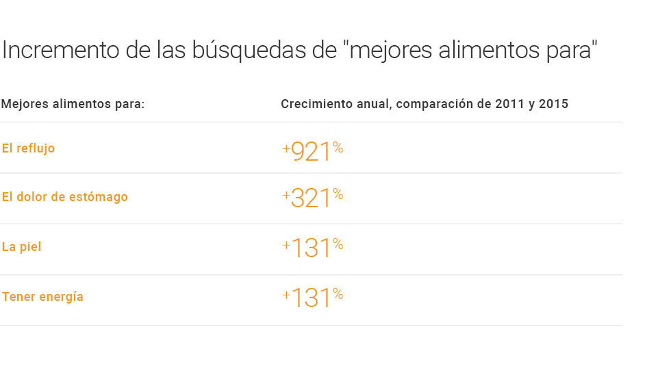 Tendencias alimentarias de 2016 en Google: el auge de los alimentos funcionales img1