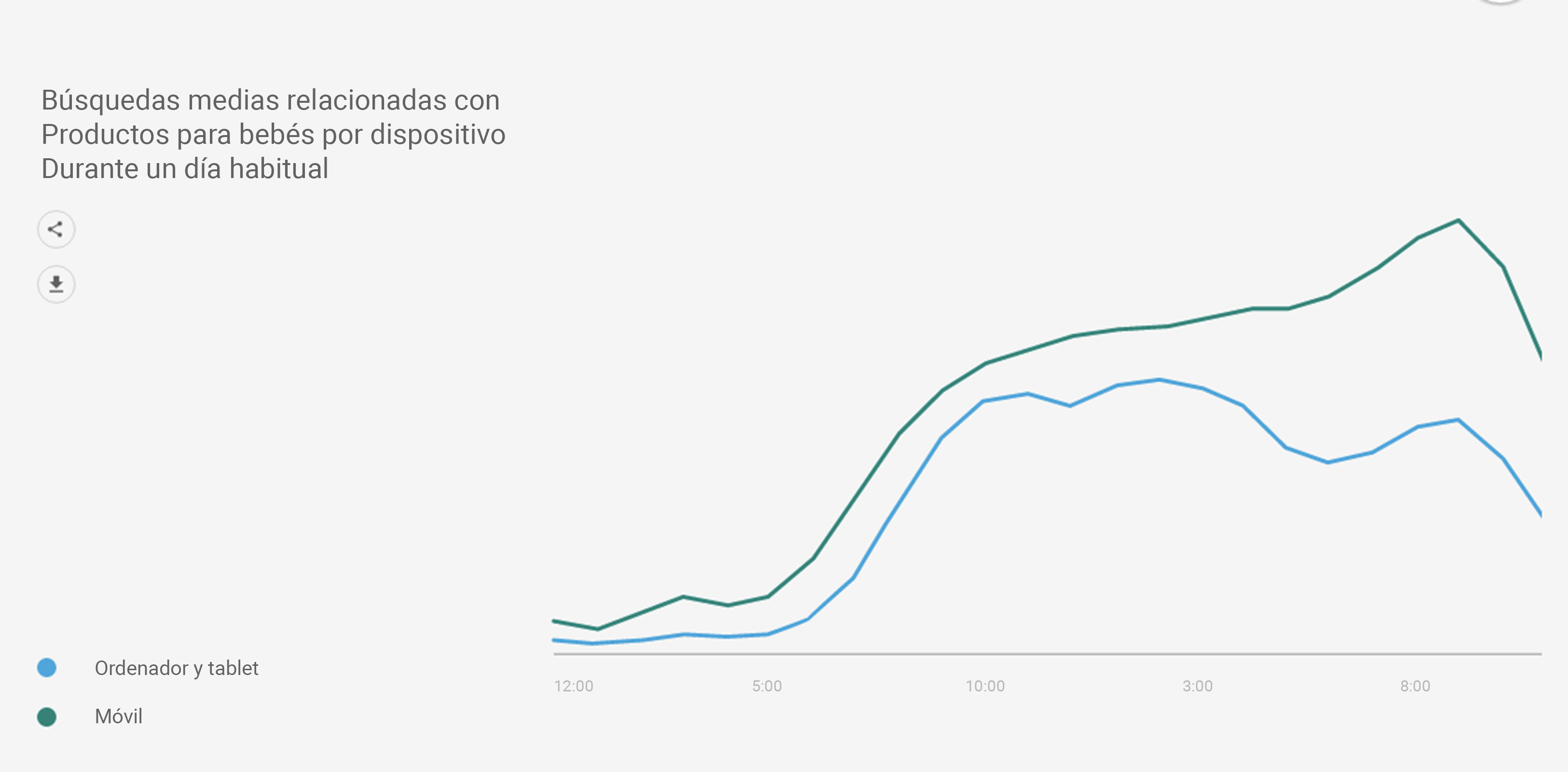 Cómo puedes utilizar la segmentación del día para aprovechar los momentos importantes de los consumidores img3