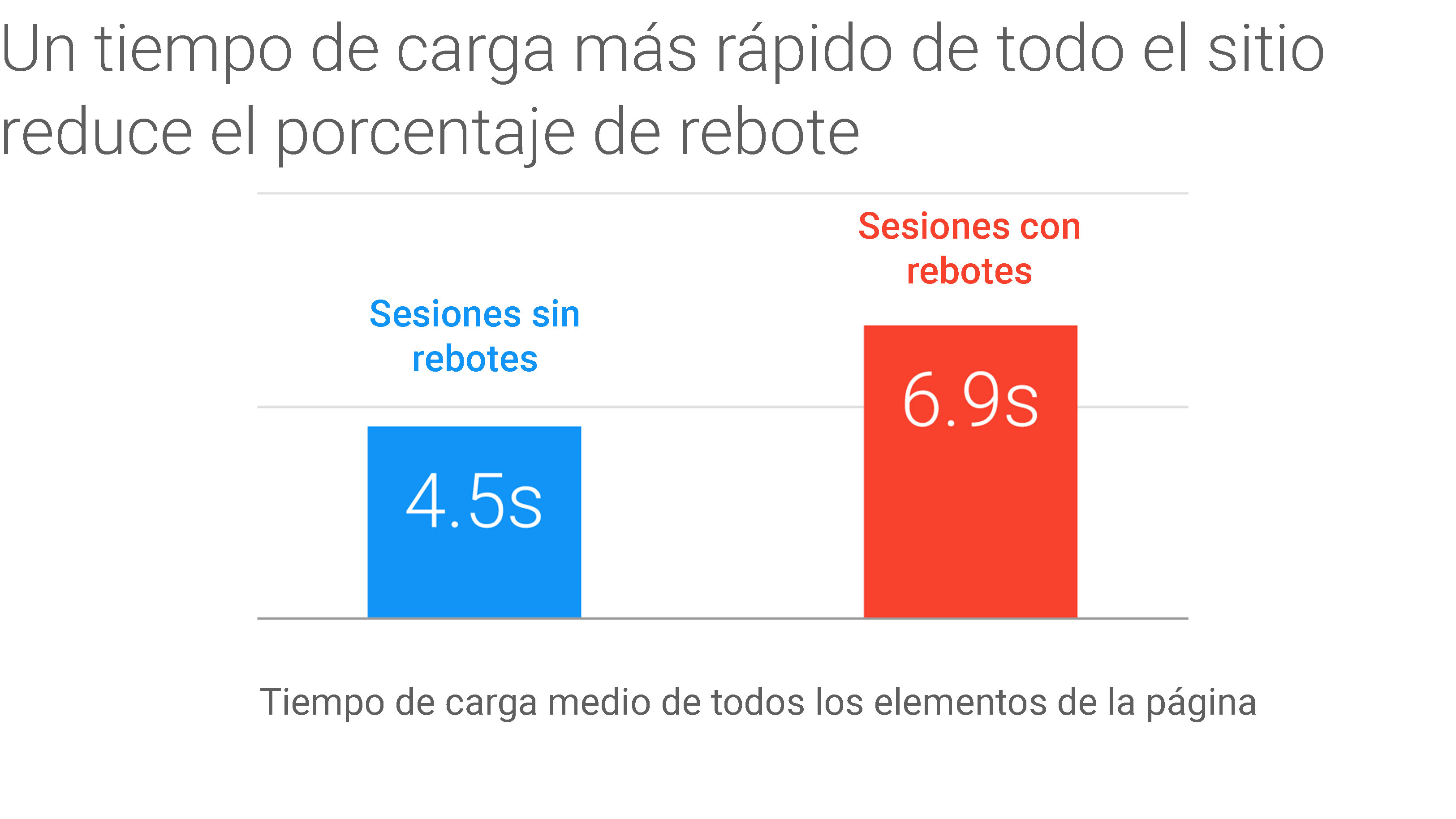 Por qué los profesionales del marketing deben tener en cuenta la velocidad de las páginas en los móviles