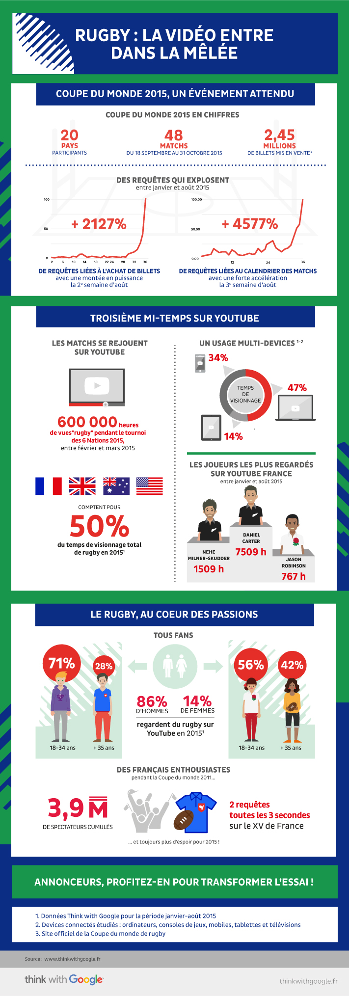 Infographie spéciale rugby: la vidéo entre dans la mêlée.