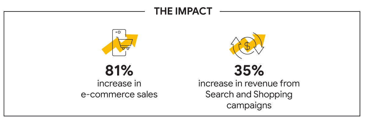 Bose's automation strategy for e-commerce sales - Think with