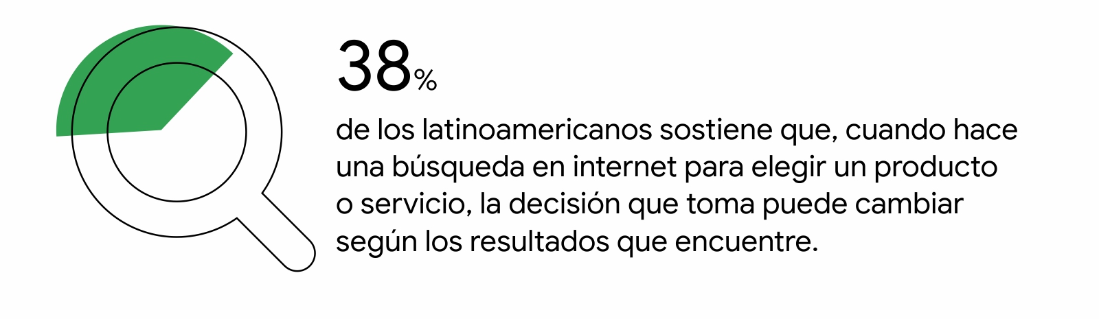 Una lupa con un porcentaje marcado en verde y el insight: El 38% de los latinoamericanos sostiene que la decisin que toma puede cambiar segn los resultados que encuentre.