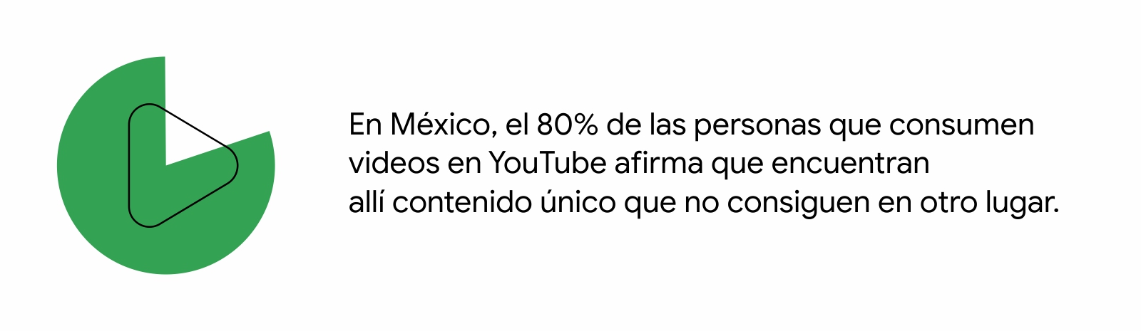 El logo de YouTube y un grfico de torta en verde. A la derecha dice: En Mxico, el 80% de las personas que consumen videos en YouTube afirma que encuentran all contenido nico que no consiguen en otro lugar.