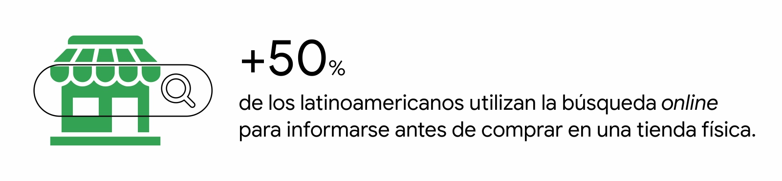 Un negocio verde y una lupa de bsqueda, con el dato: Ms del 50% de los latinoamericanos utilizan la bsqueda online para informarse antes de comprar en una tienda fsica.