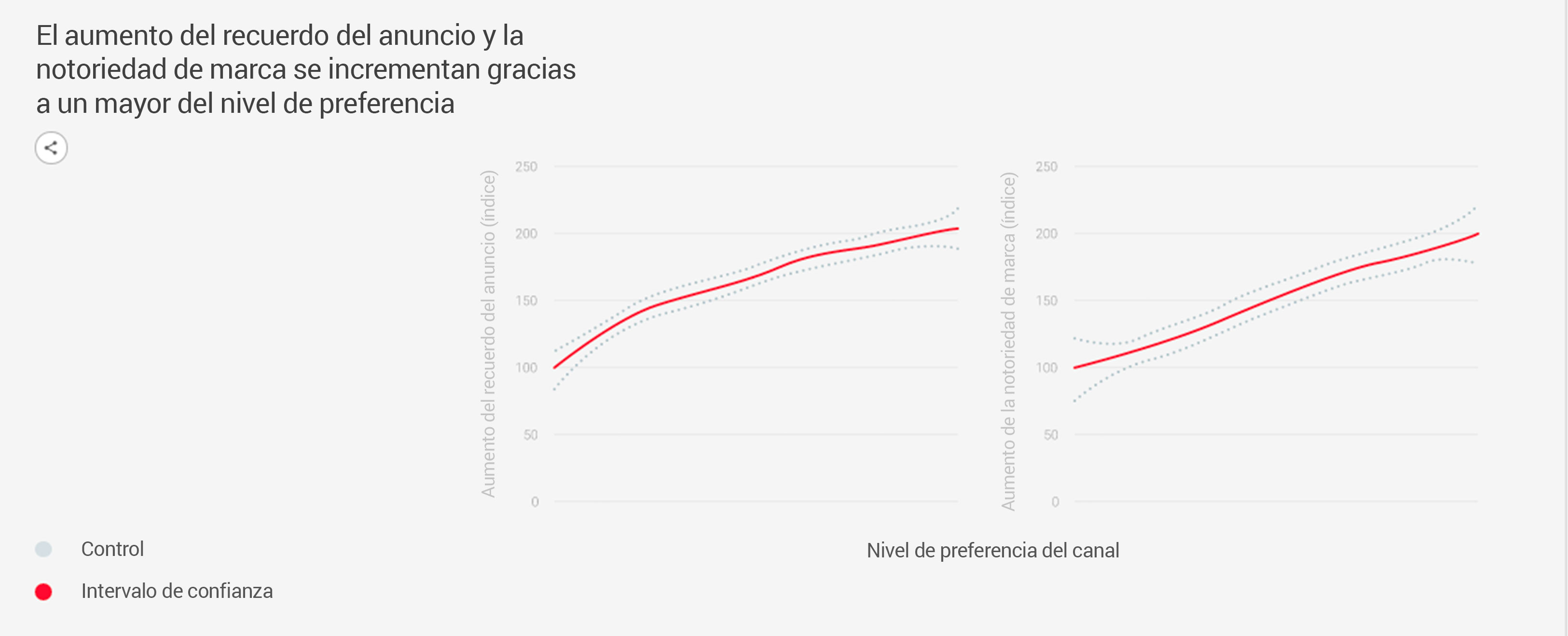 Datos internos de Google