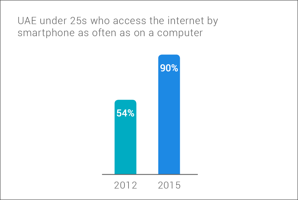 google conected consumer point