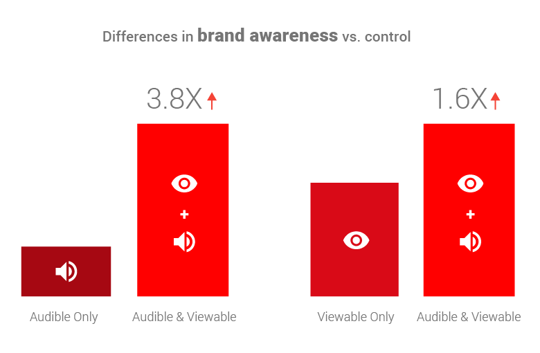 Five charts that prove viewability and audibility together are key to video ad effectiveness IMG1
