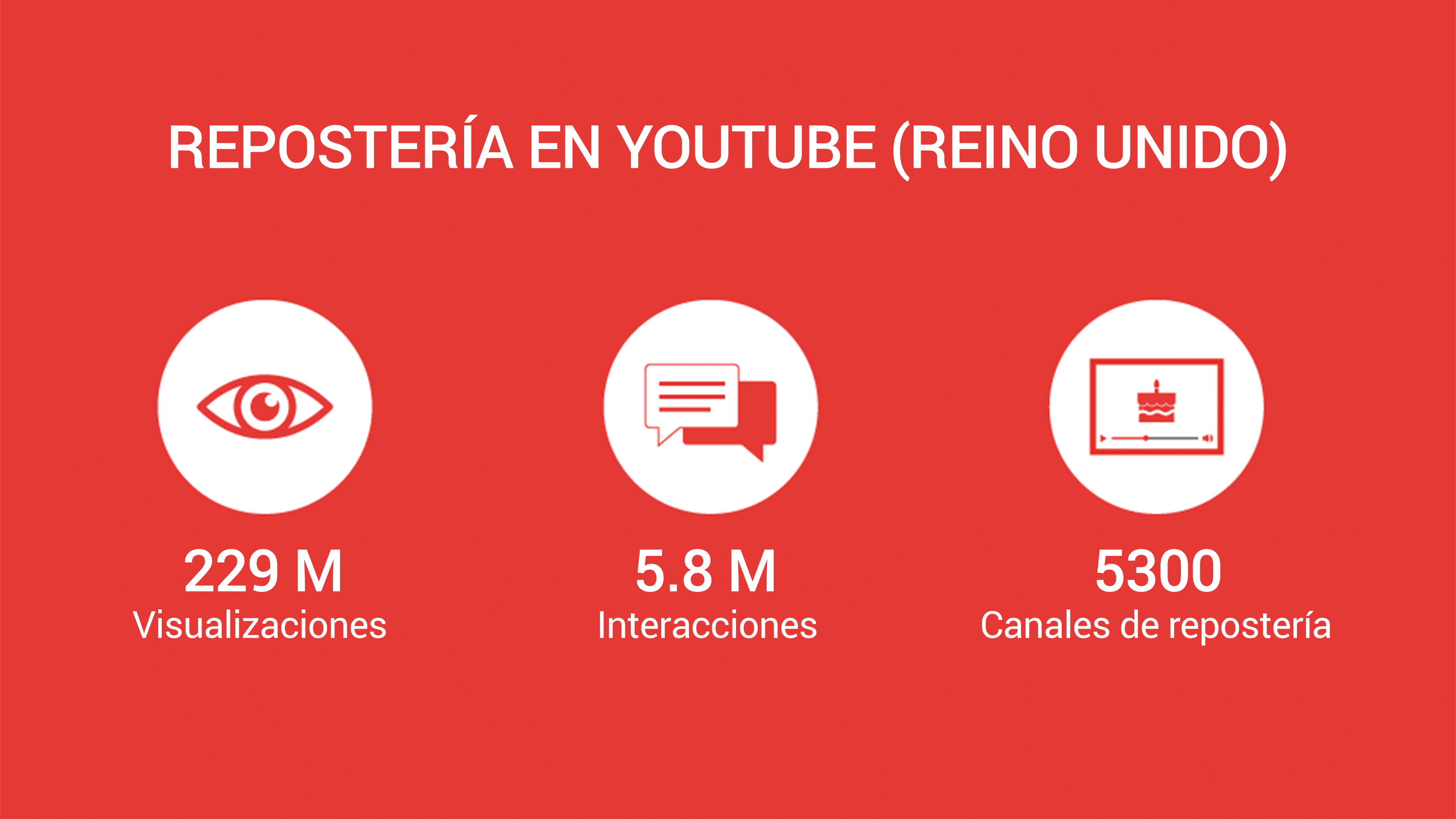 Repostería en YouTube