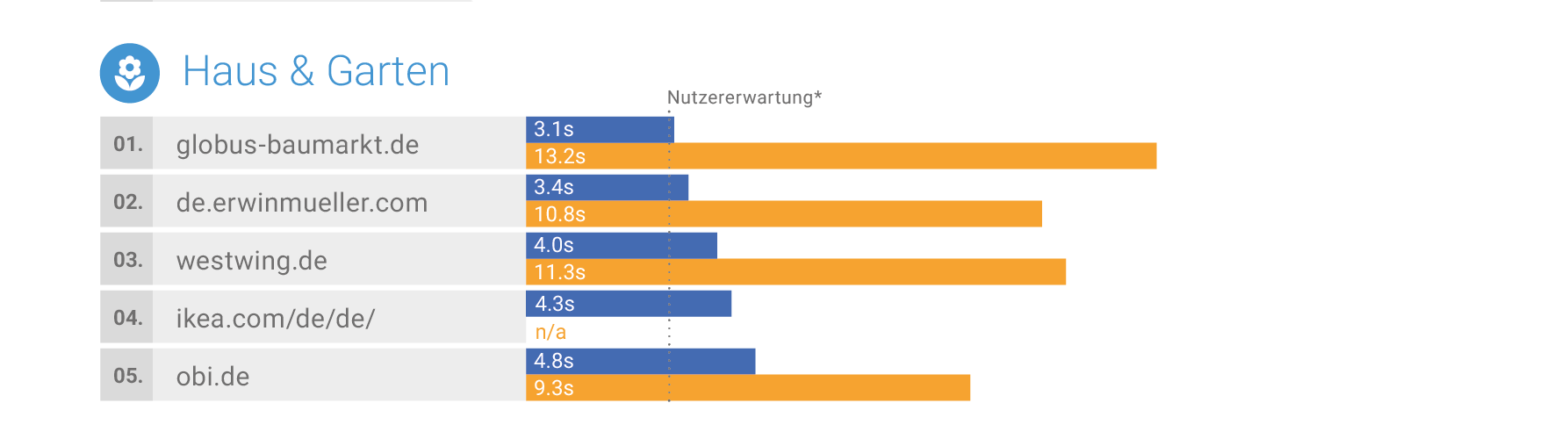 Mobile Marketing Association Germany und Google veröffentlichen "Mobile Speed Leaderboards" 6