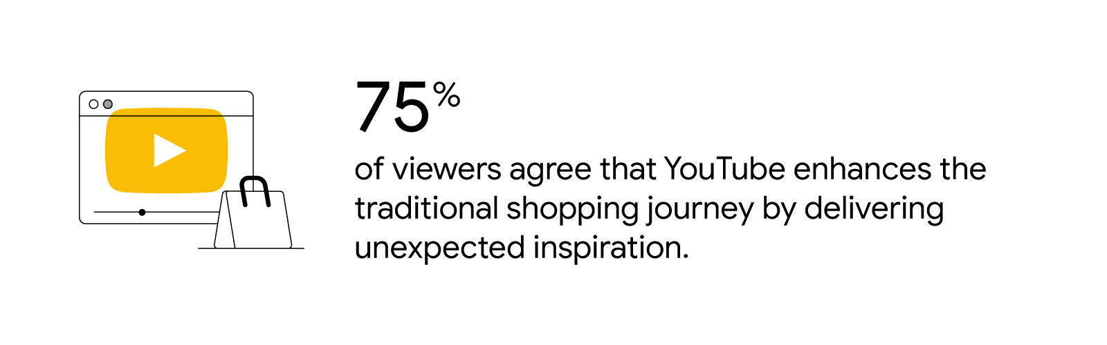 A handbag rests in front of a browser window partially covered by a yellow icon representing video. 75% of viewers agree that YouTube enhances the traditional shopping journey by delivering unexpected inspiration.