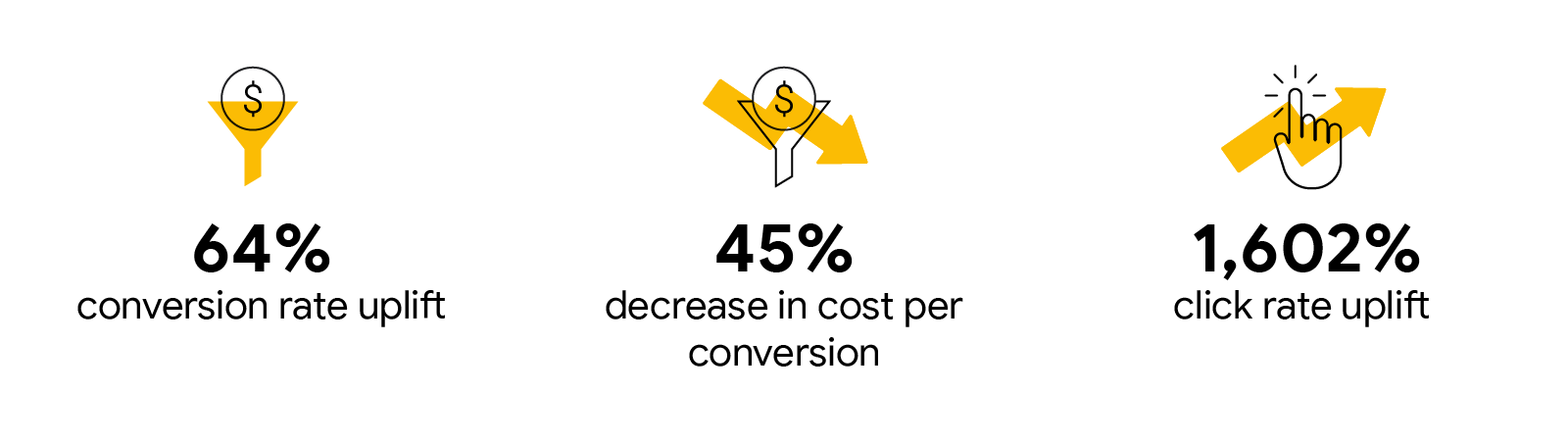 By adding a product feed to its Video action campaign, Gratis achieved a 64% conversion rate uplift, a 45% decrease in cost per conversion, and a 1,602% click rate uplift.