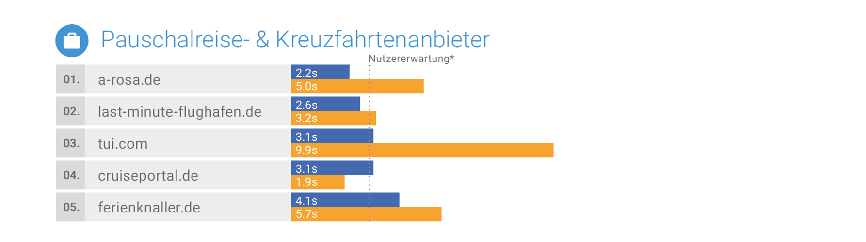 Mobile Marketing Association Germany und Google veröffentlichen "Mobile Speed Leaderboards" 11