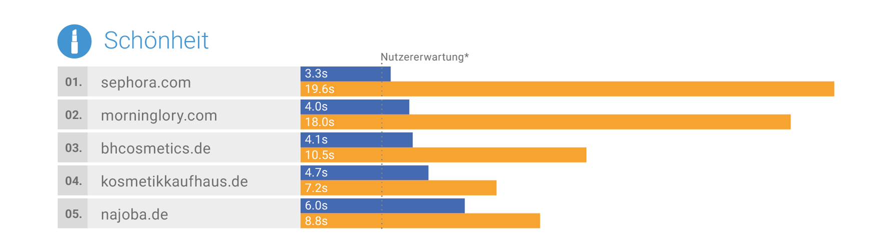 Mobile Marketing Association Germany und Google veröffentlichen "Mobile Speed Leaderboards" 3