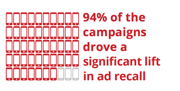 94-percent-of-campaigns-drove-lift-in-ad-recall