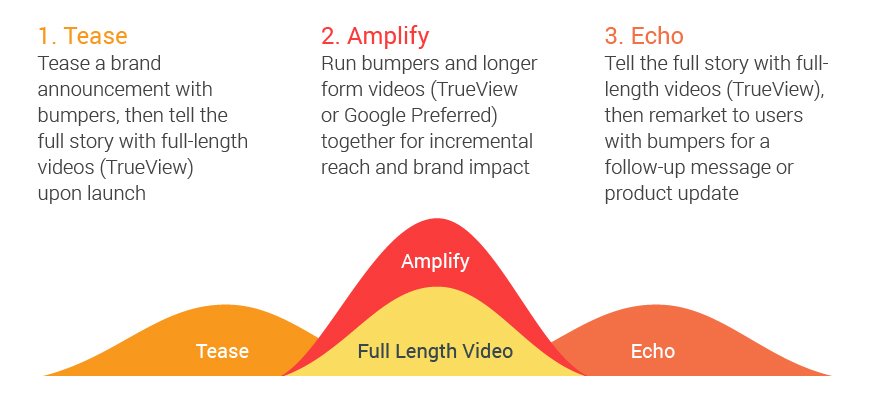 YouTube Bumper Ads: Making a big impact with small stories img1