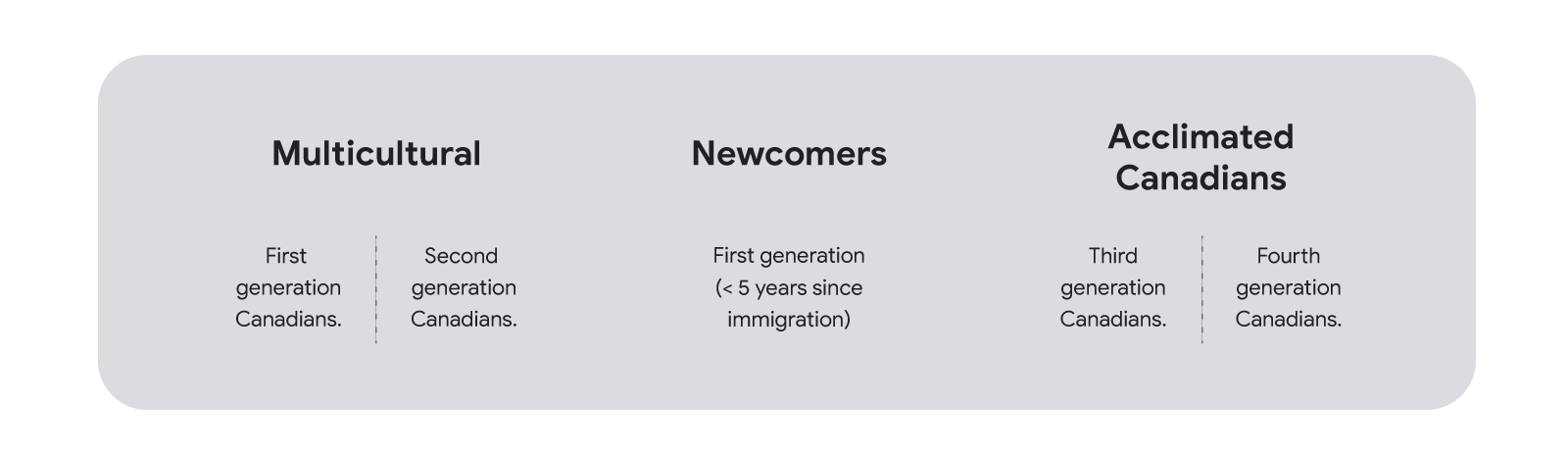 Multicultural Canadians are defined as first-generation and second-generation Canadians. Newcomers are first-generation Canadians who immigrated less than five years ago. Acclimated Canadians are third-generation and fourth-generation Canadians.