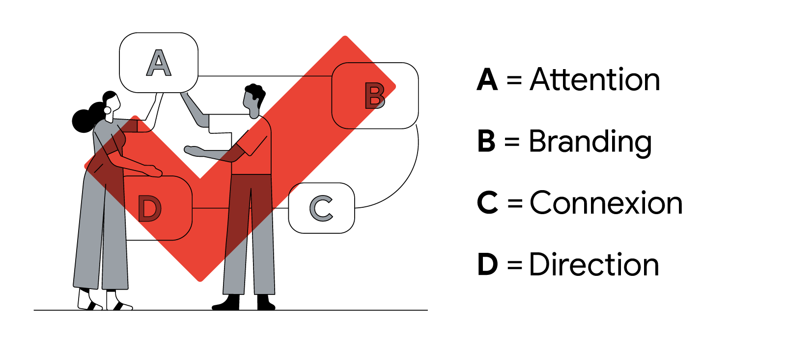 Deux personnes ajoutent un A majuscule à un tapis roulant contenant les lettres B, C et D. A = Attention, B = Branding, C = Connexion, D = Direction