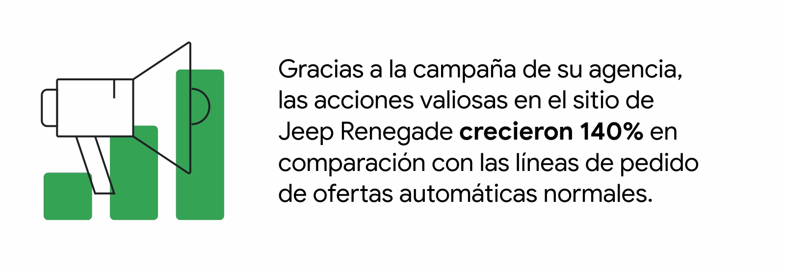 Un megáfono sobre tres barras verdes en crecimiento. A la derecha, dice: Gracias a la campaña de su agencia, las acciones valiosas en el sitio de Jeep Renegade crecieron 140% en comparación con las líneas de pedido de ofertas automáticas normales.