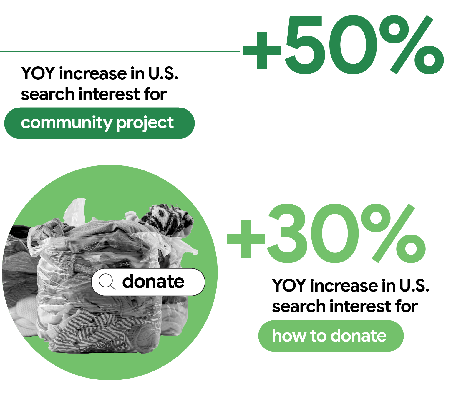 Two growth stats appear alongside bags of clothing packed for donation. Stat 1: +50% YOY increase in U.S. search interest for “community project.” Stat 2: +30% YOY increase in U.S. search interest for “how to donate.”