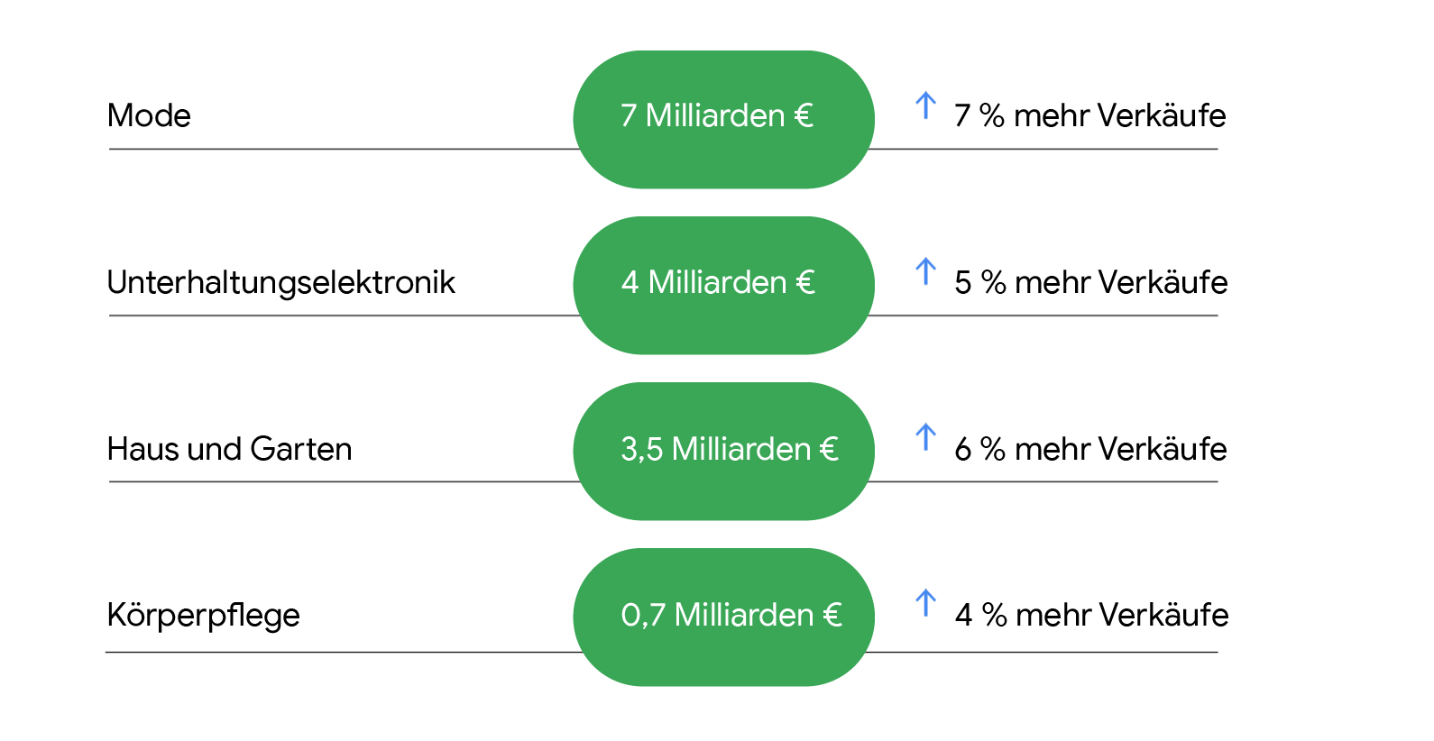 Anzahl Mehrverkäufe