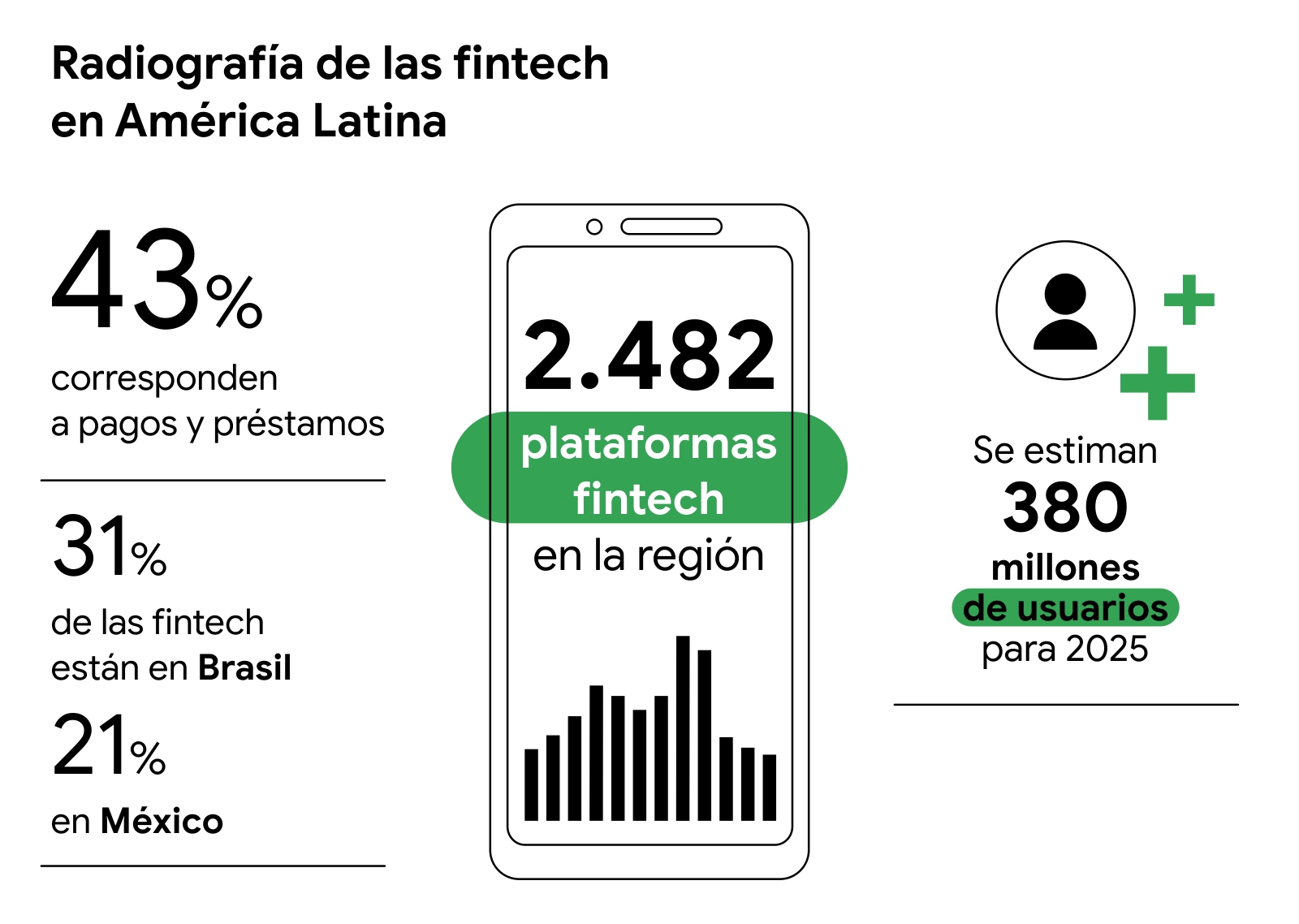 Un esquema muestra la radiografía de las fintech en América Latina: 2.482 plataformas fintech en la región, 43% corresponden a pagos y préstamos, 31% de las fintech están en Brasil y 21%, en México, se estiman 380 millones de usuarios para 2025.