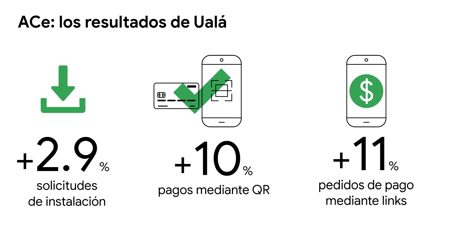 Los resultados de la aplicación de las campañas de aplicaciones para engagement en el caso Ualá:+2.9% solicitudes de instalación, +10% pagos mediante QR, +11% pedidos de pago mediante links.