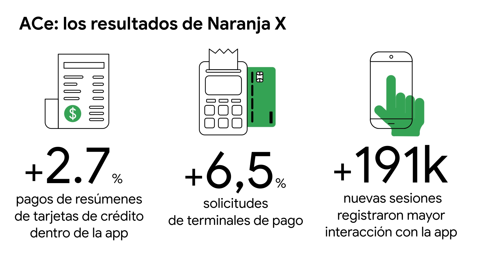 Los resultados de la aplicación de las campañas de aplicaciones para engagement en el caso Naranja X: +2.7% pagos de resúmenes de tarjetas de crédito dentro de la app, +6.5% solicitudes de terminales de pago, +191k nuevas sesiones registraron mayor intera