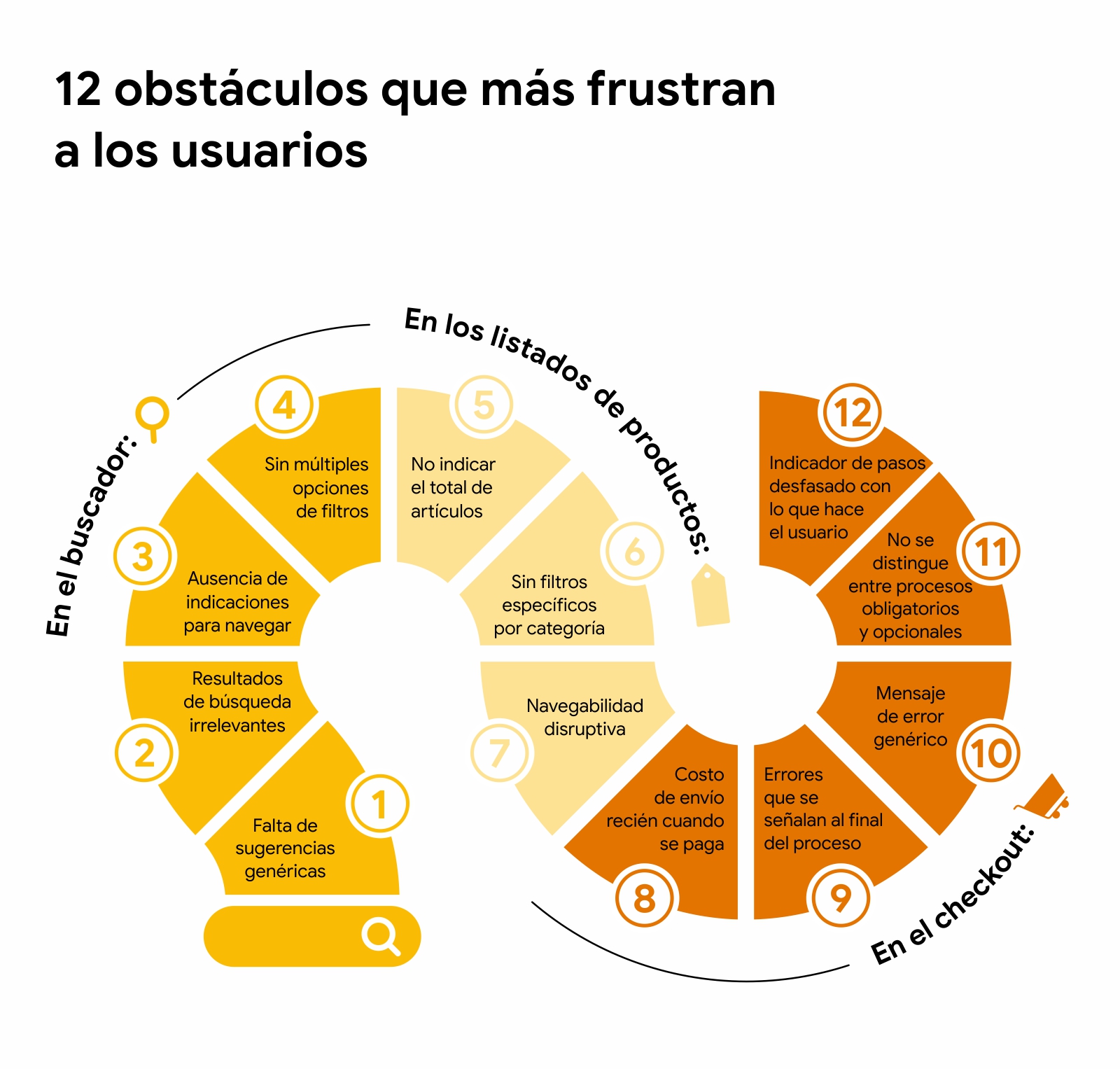 Un recorrido muestra el recorrido de compra de un consumidor y los 12 obstáculos a los que se enfrenta en el buscador, en el listado de productos y en el checkout.