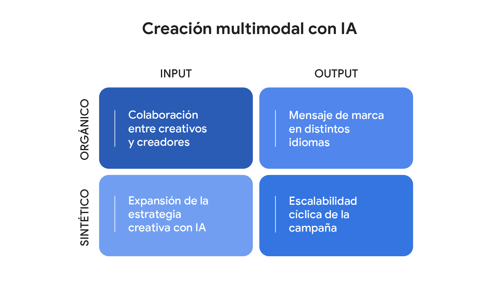 Creación multimodal con Google IA. Diagrama 2x2 con 4 cuadrantes azules que muestran cambios en la cultura de trabajo, impulsados por entradas (inputs) y generando resultados (outputs), tanto orgánicos como sintéticos.