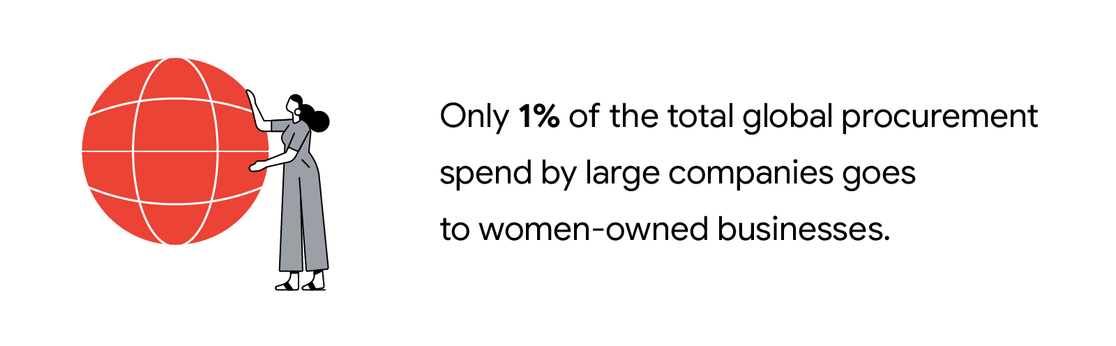 An abstract illustration of a woman cradling a globe with the following text alongside: "Only 1% of the total global procurement spend by large companies goes to women-owned businesses."