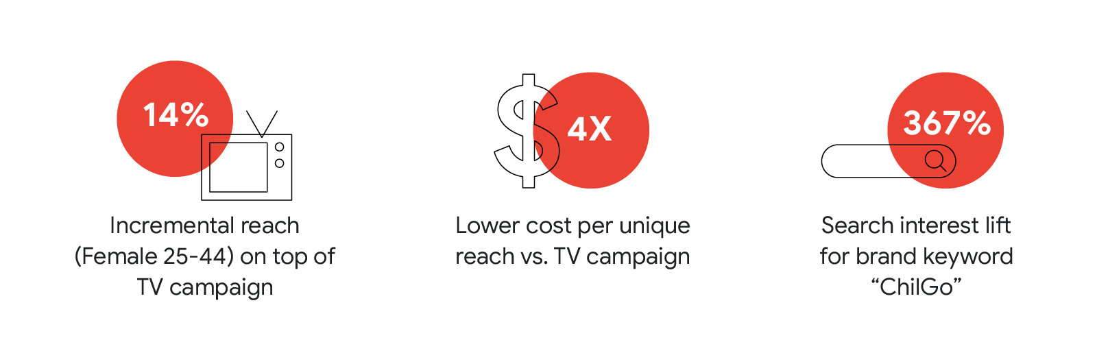 Kalbe Nutritionals ran a pilot campaign on TV and YouTube targeted at females aged 25-44, which drove 14% incremental reach, 4X lower cost per unique reach, and a search interest lift for brand keyword "ChilGo" compared to TV campaign alone.