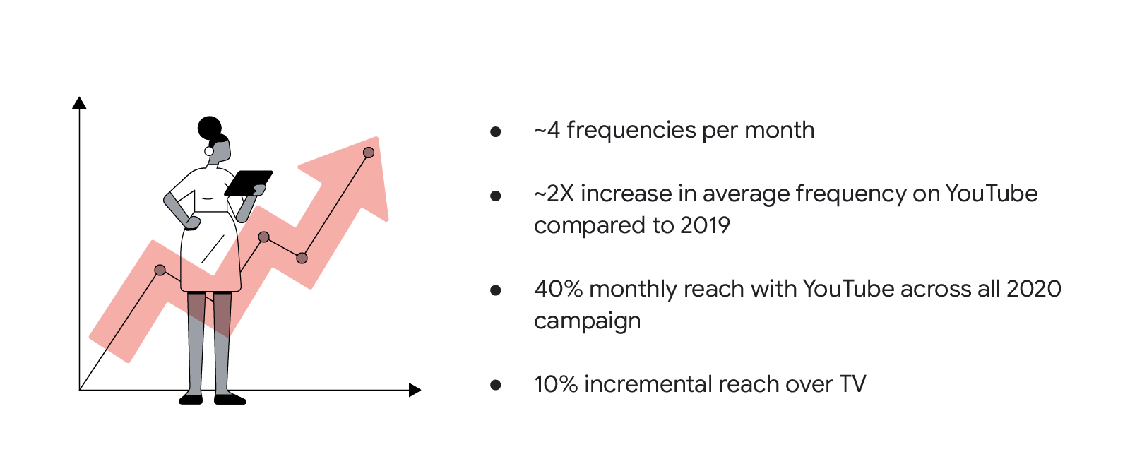 Garnier's multi-channel strategy across TV and YouTube resulted in: ~4 frequencies per month, ~2X increase in average frequency on YouTube compared to 2019, 40% monthly reach with YouTube across all 2020 campaign, and 10% incremental reach over TV.