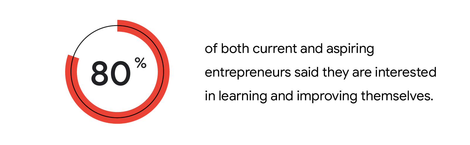 An illustration of a pie chart with the text "80%" in the middle of it and the following text alongside "of both current and aspiring entrepreneurs said they are interested in learning and improving themselves."