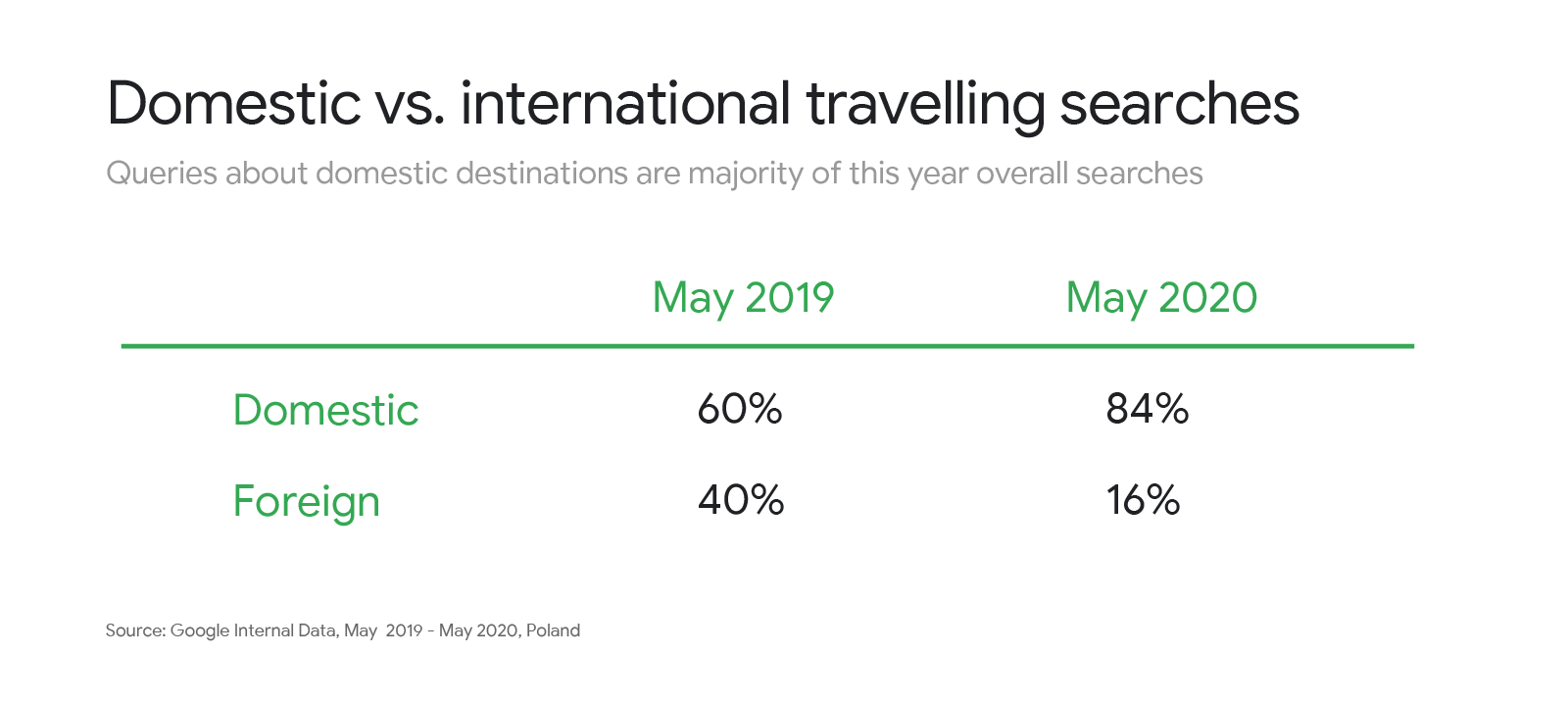 Travel trends in Poland: What consumers are searching for during COVID-19