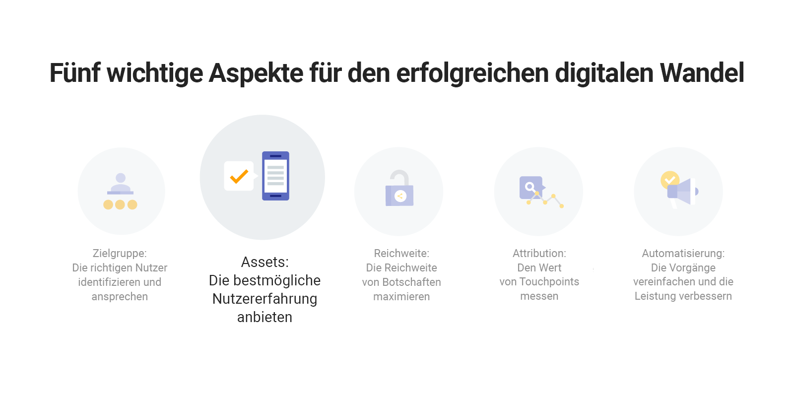 Fünf wichtige Aspekte beim Wandel des digitalen Marketings: Assets