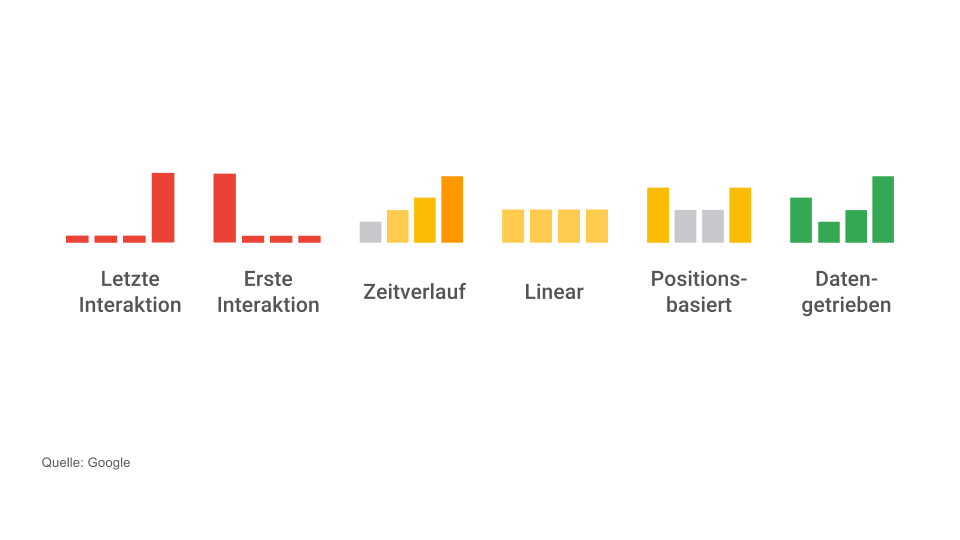 Mittels Attribution die Customer Journey besser verstehen und Marketingmaßnahmen optimieren