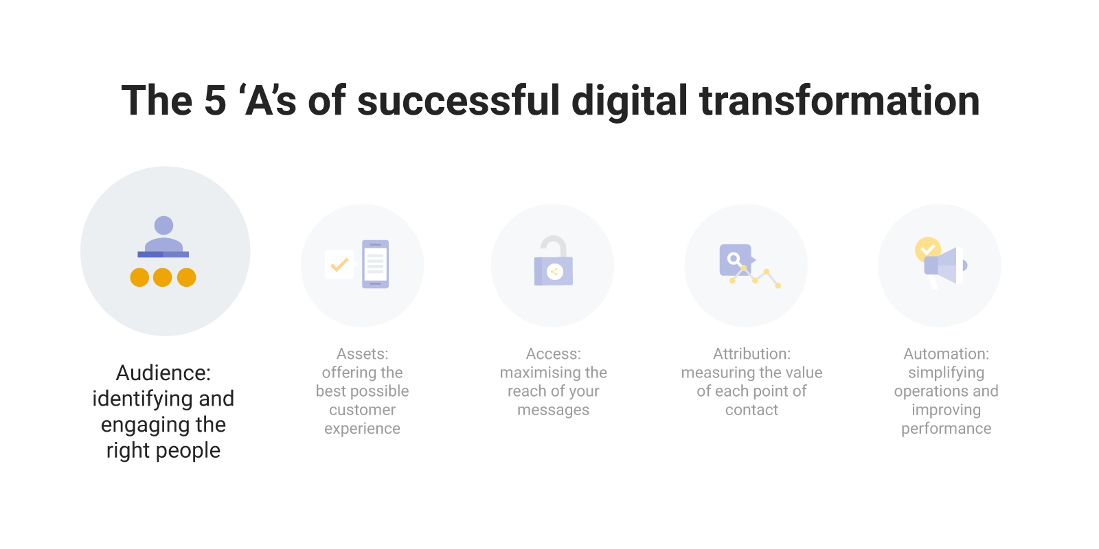 Definition of 'Audience' from the 5 As of digital marketing transformation