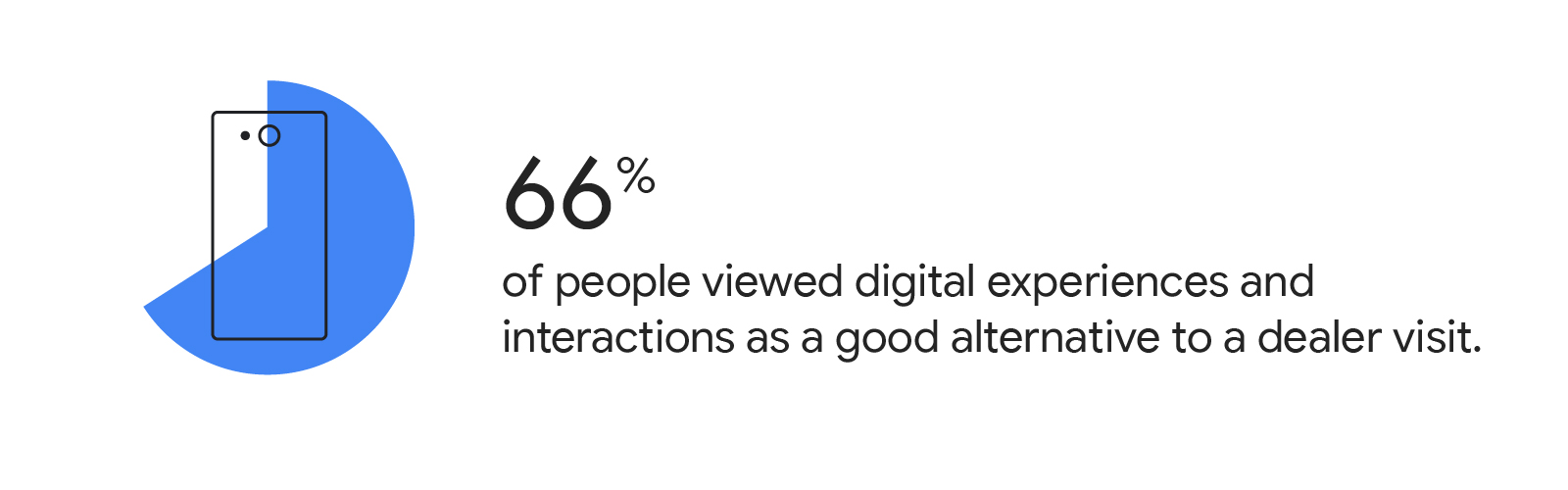 Illustrated icon represents 66% of people viewed digital experiences and interactions as a good alternative to a dealer visit.