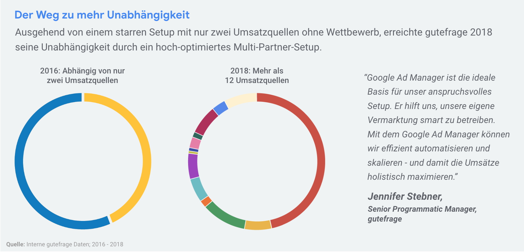 Gute Frage 4
