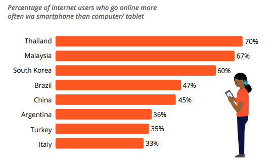 What do you usually use when accessing the internet?