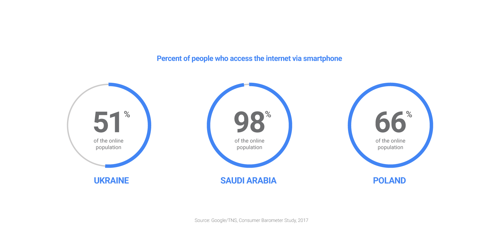 Gevoelig Mens Tablet Consumer Barometer Study 2017 - The Year of the Mobile Majority