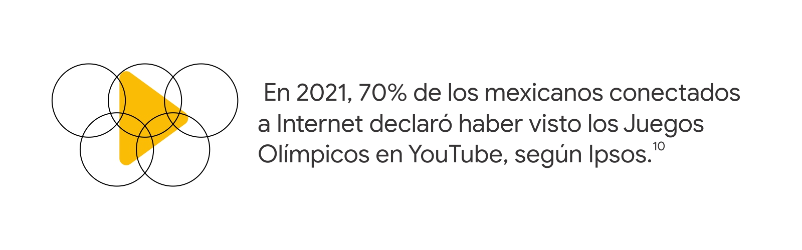 Cinco anillos unidos sobre un ícono de play, junto al dato: En 2021, 70% de los mexicanos conectados a Internet declaró haber visto los Juegos Olímpicos en YouTube, según Ipsos.