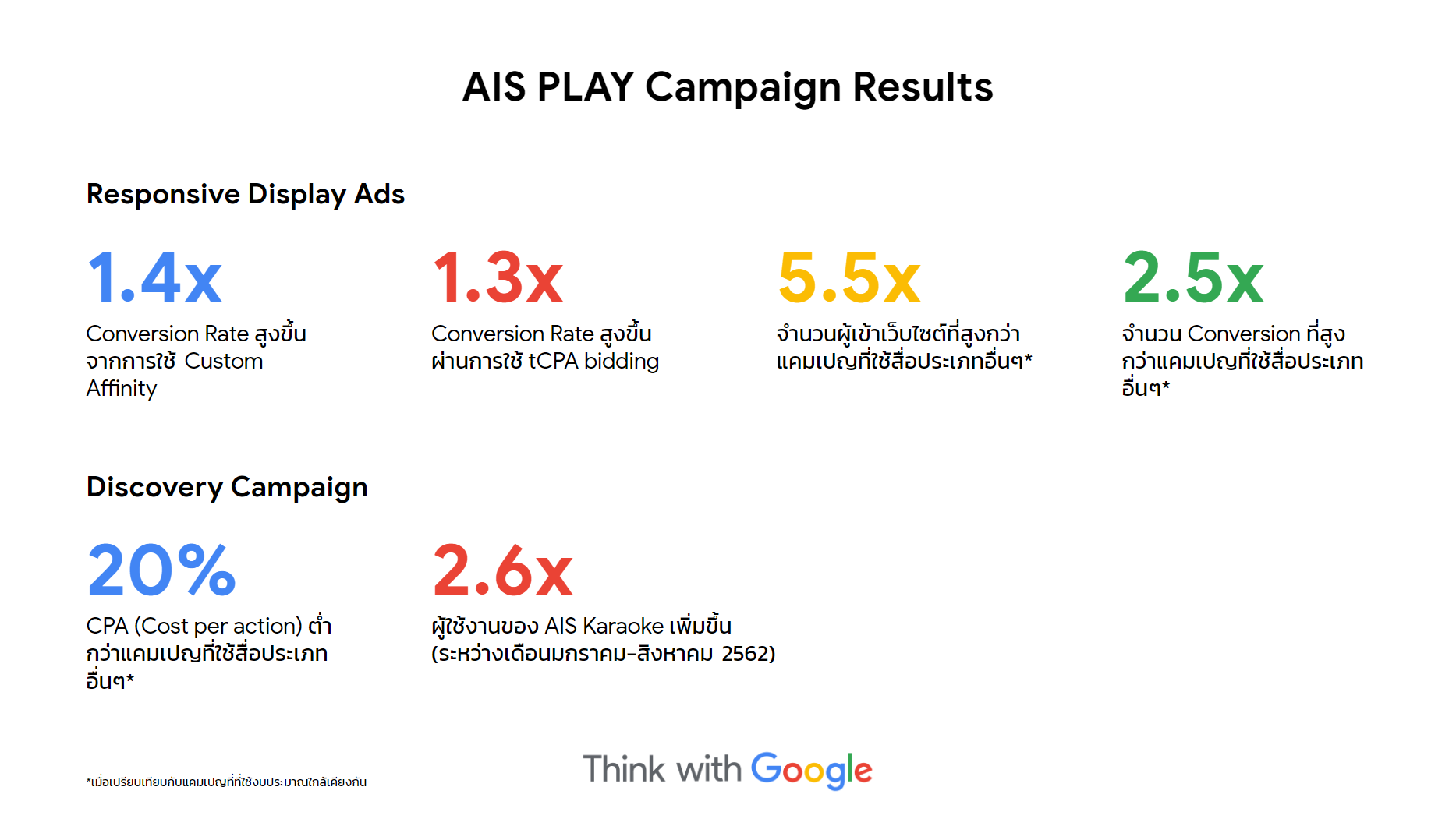 Campaign Result
