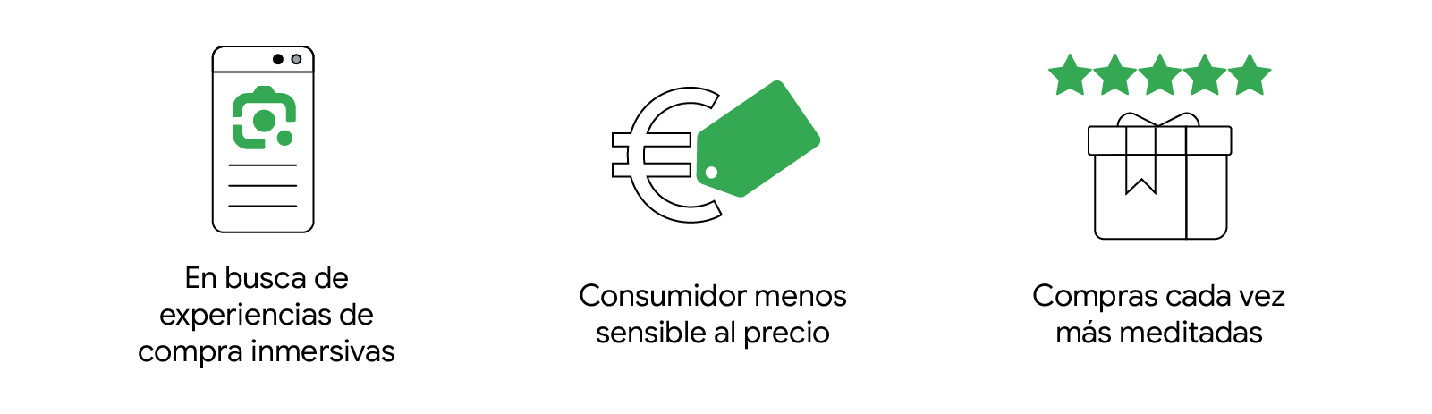 Índice de tres puntos: en busca de experiencias de compra inmersivas, consumidor menos sensible al precio y compras cada vez más meditadas, con imágenes de un móvil, el símbolo de euro y un regalo con cinco estrellas.