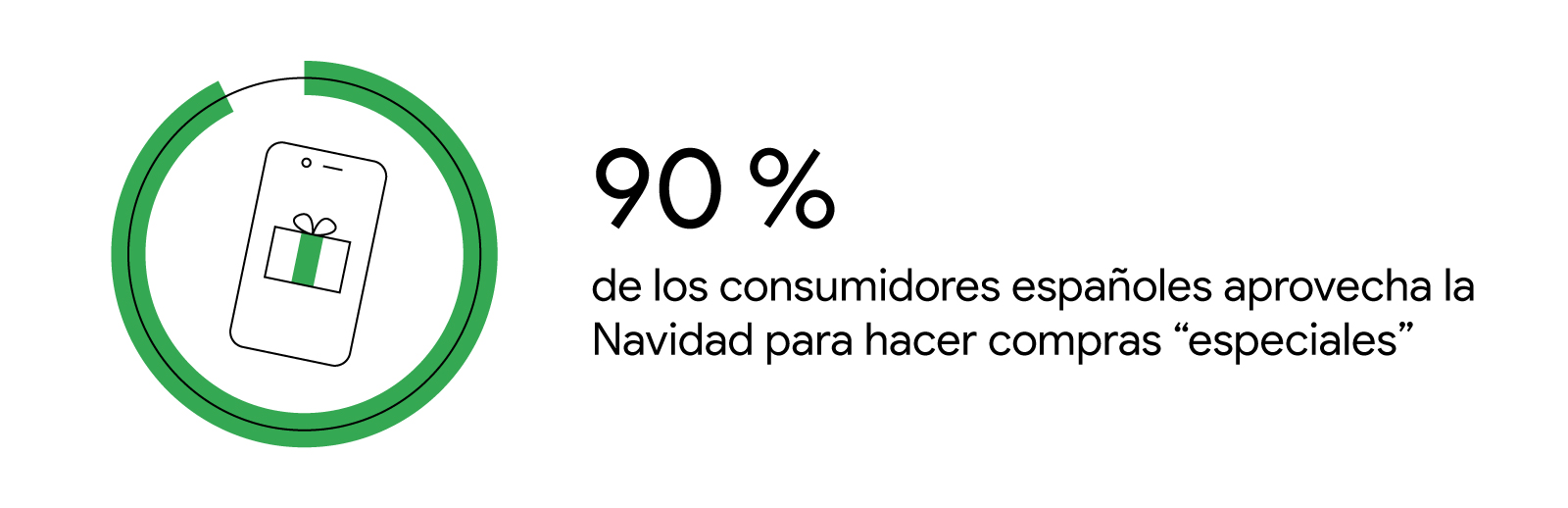 Imagen de teléfono móvil con ilustración de regalo rodeada de círculo verde y texto “90% de los consumidores españoles aprovechan la Navidad para hacer compras “especiales”.