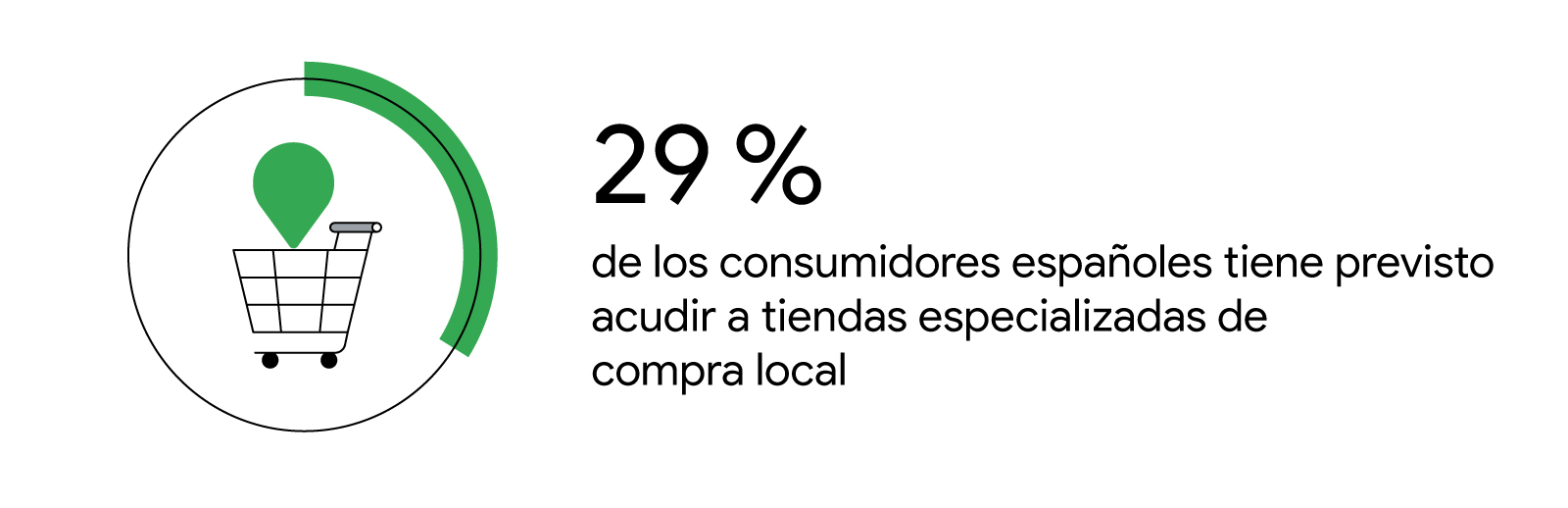 Ilustración de un carrito de la compra con un círculo verde y un texto “29% de los consumidores españoles tiene previsto acudir a tiendas especializadas de compra local”