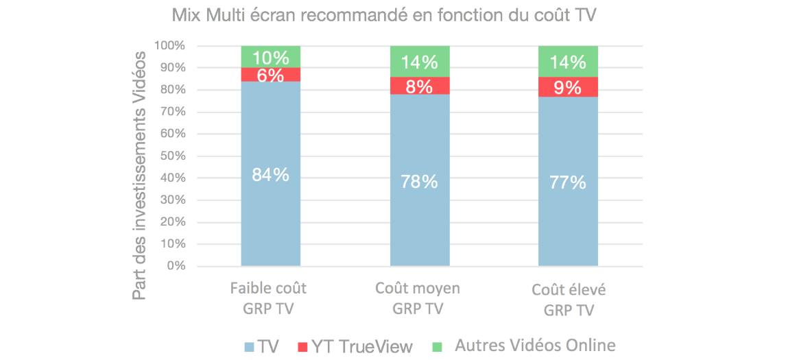 Carte Noire Think with Google France MMM 2018