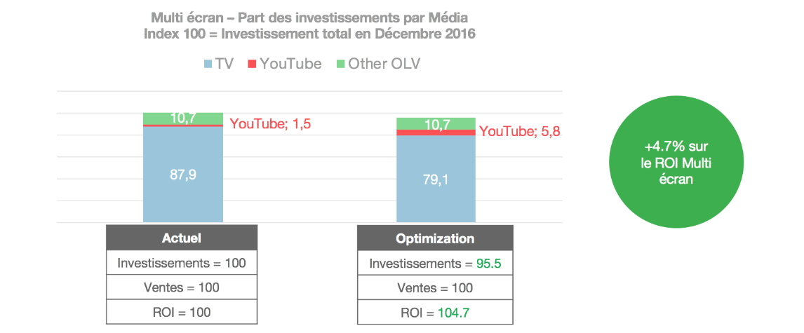 Carte Noire Think with Google France 2018 MMM
